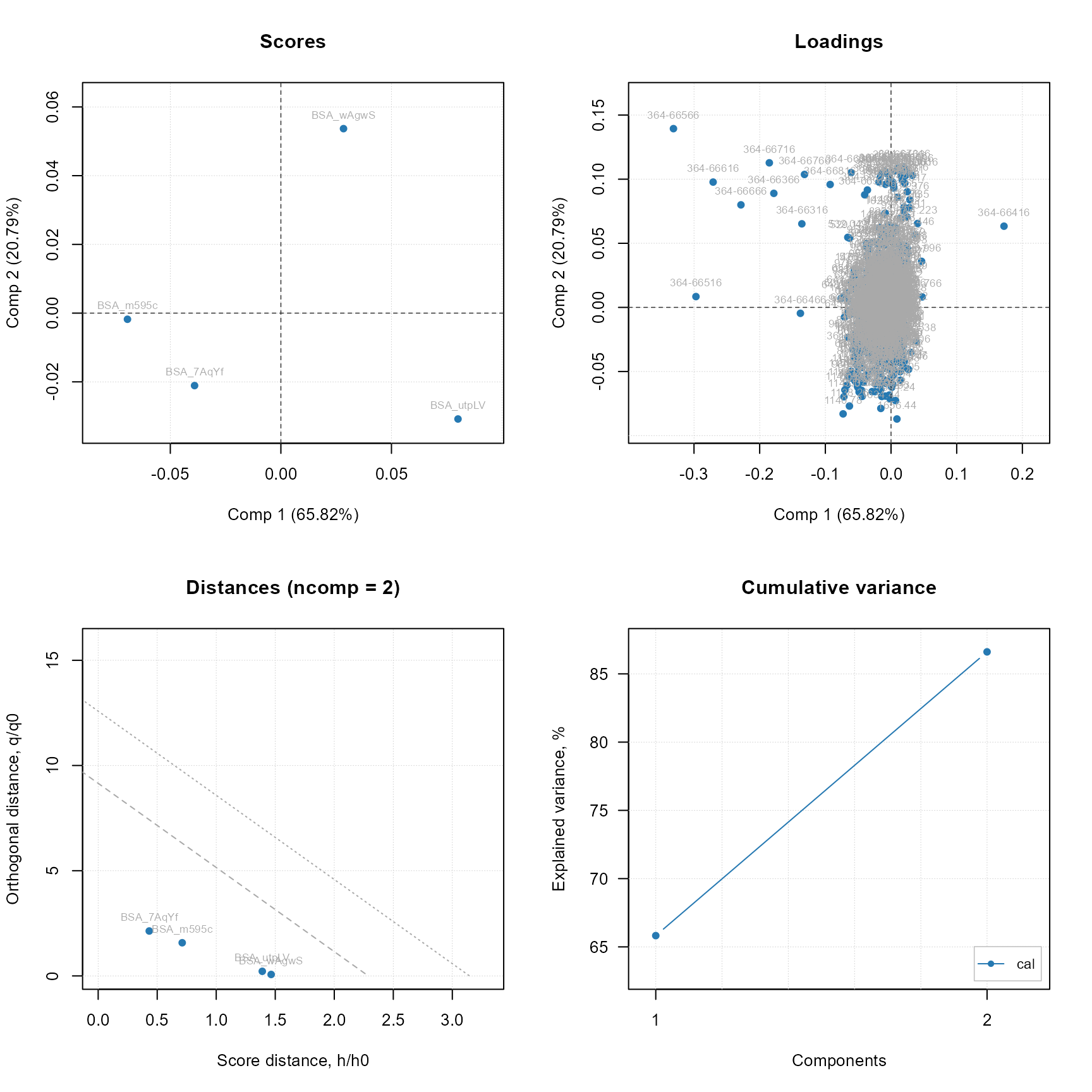 PCA summary plot using the original mdatools R package.