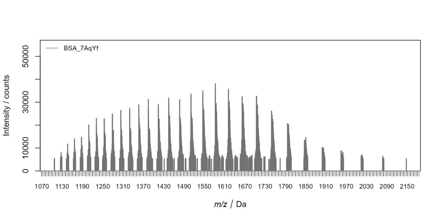 Spectra of BSA for the first analysis at the peak maximum.