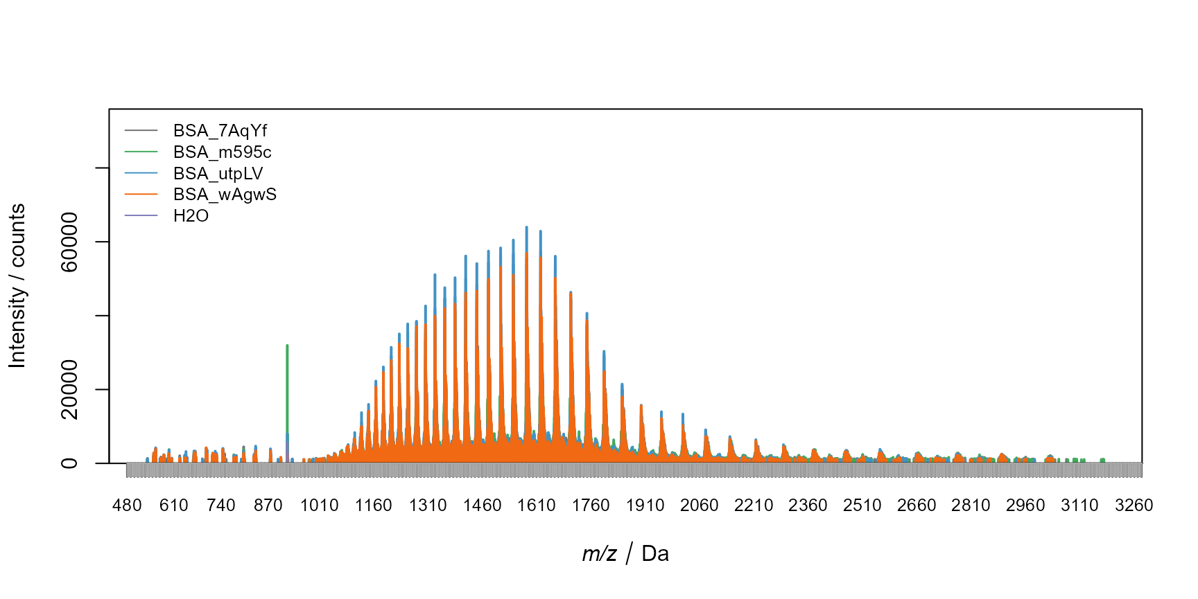 Spectra of BSA for each analysis replicate at the peak maximum.