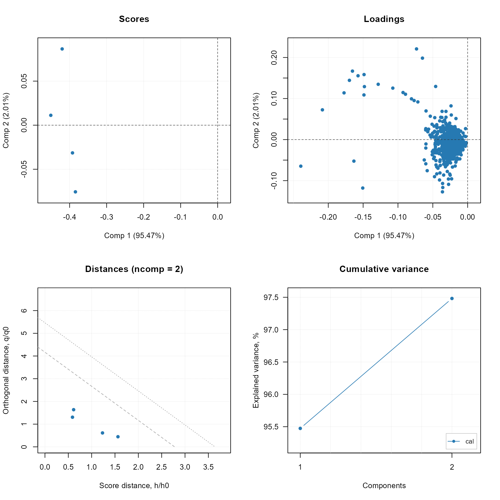 PCA summary plot using the original mdatools R package.