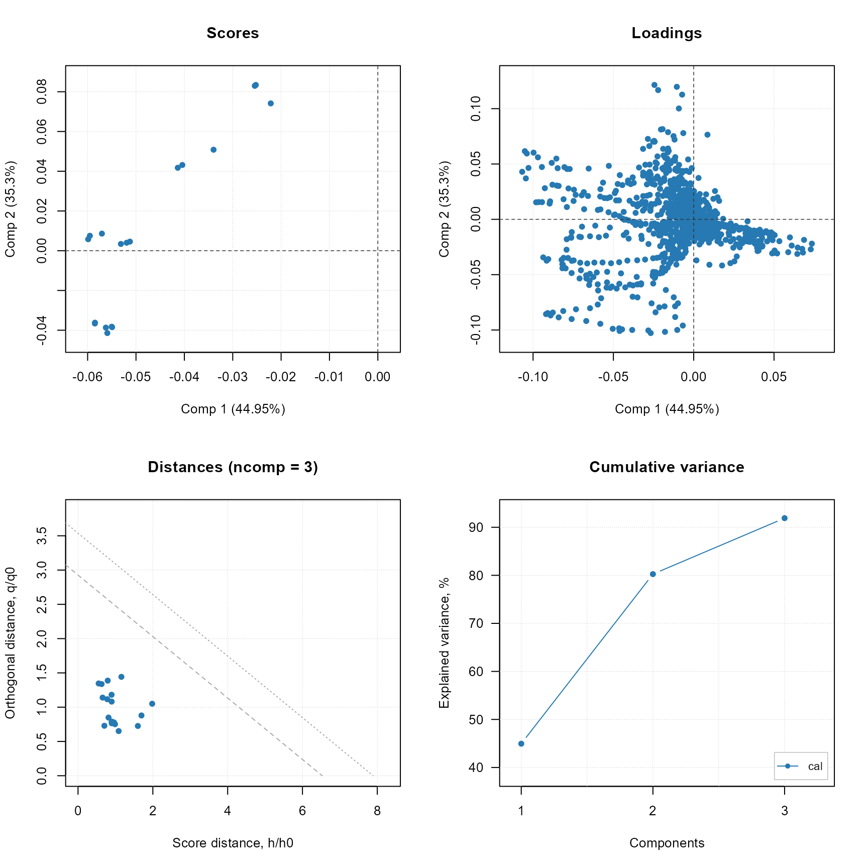 PCA model (native plot from mdatools R package).